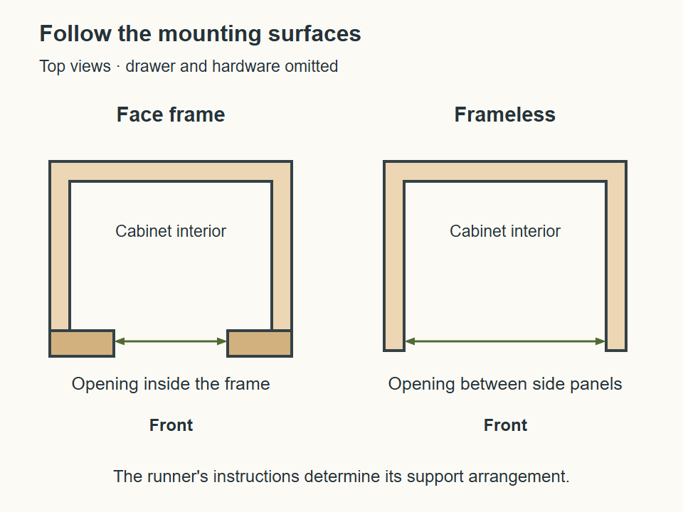 Two top-view diagrams with the drawer omitted: a face-frame cabinet has a frame projecting inward at its front, while a frameless cabinet exposes the front edges of its side panels.