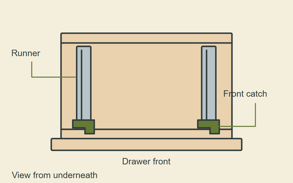 Underside view of a drawer with a runner near each side and two front locking devices.