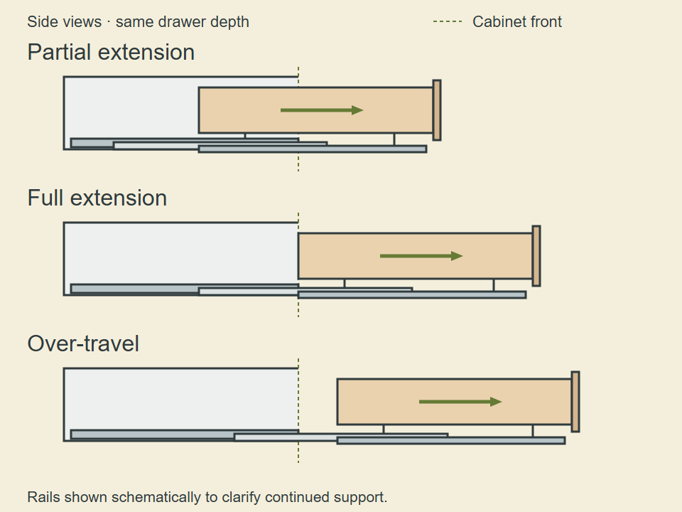 Three side-view examples: partial extension leaves the drawer rear inside the cabinet; full extension brings it to the opening; over-travel moves it beyond the opening.