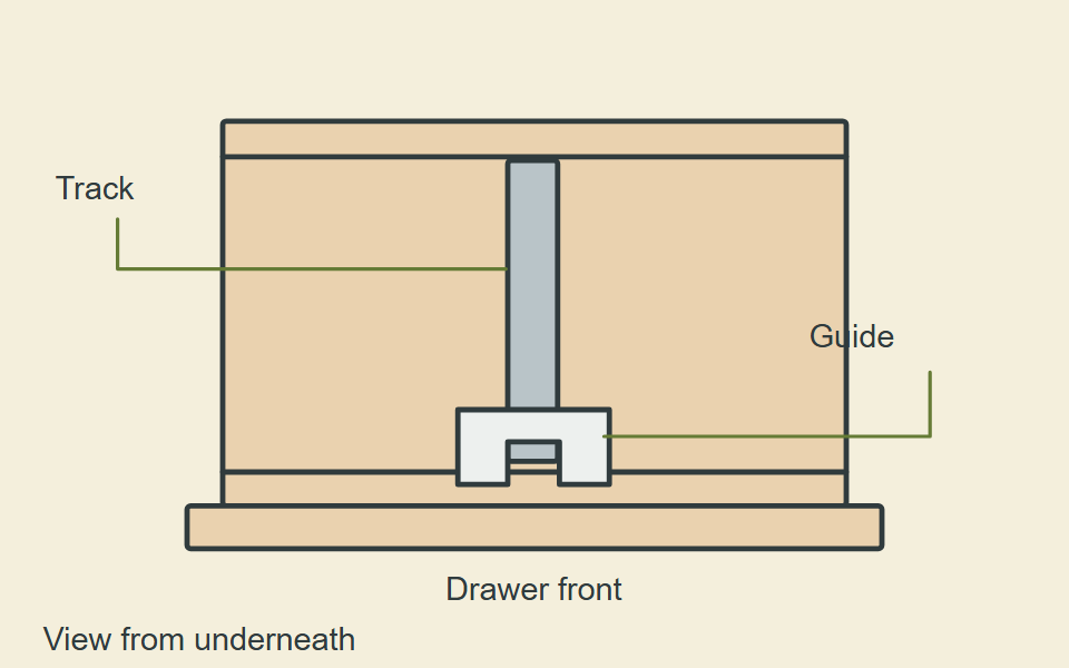 Furniture drawer with a central track, rear support and separate guide components.