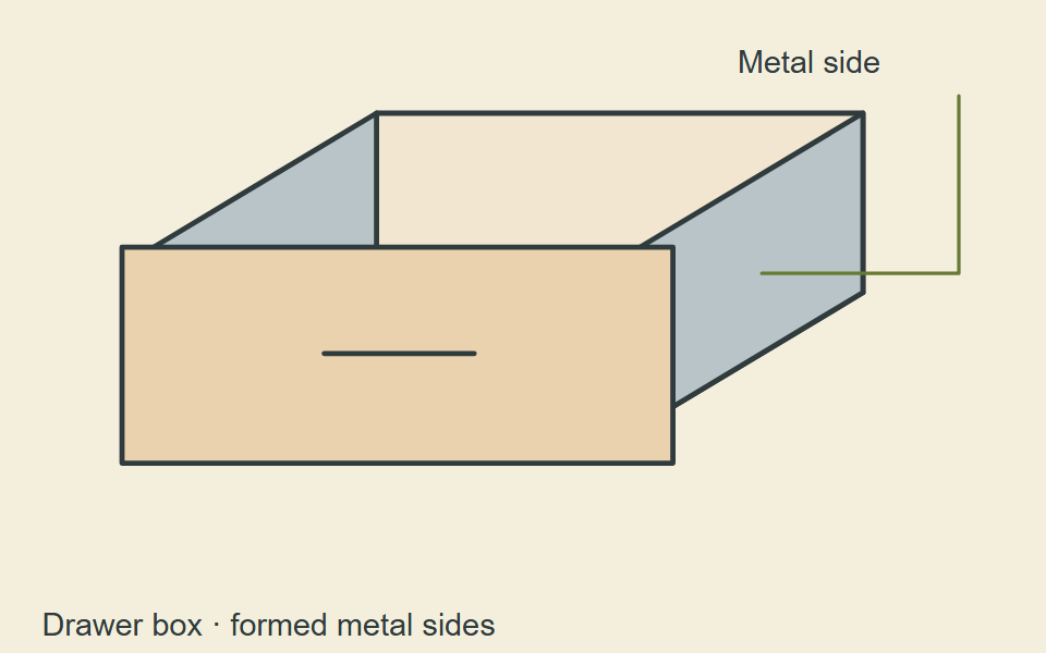 Open drawer box with formed metal sides that are part of the drawer, a wood front and a separate back.