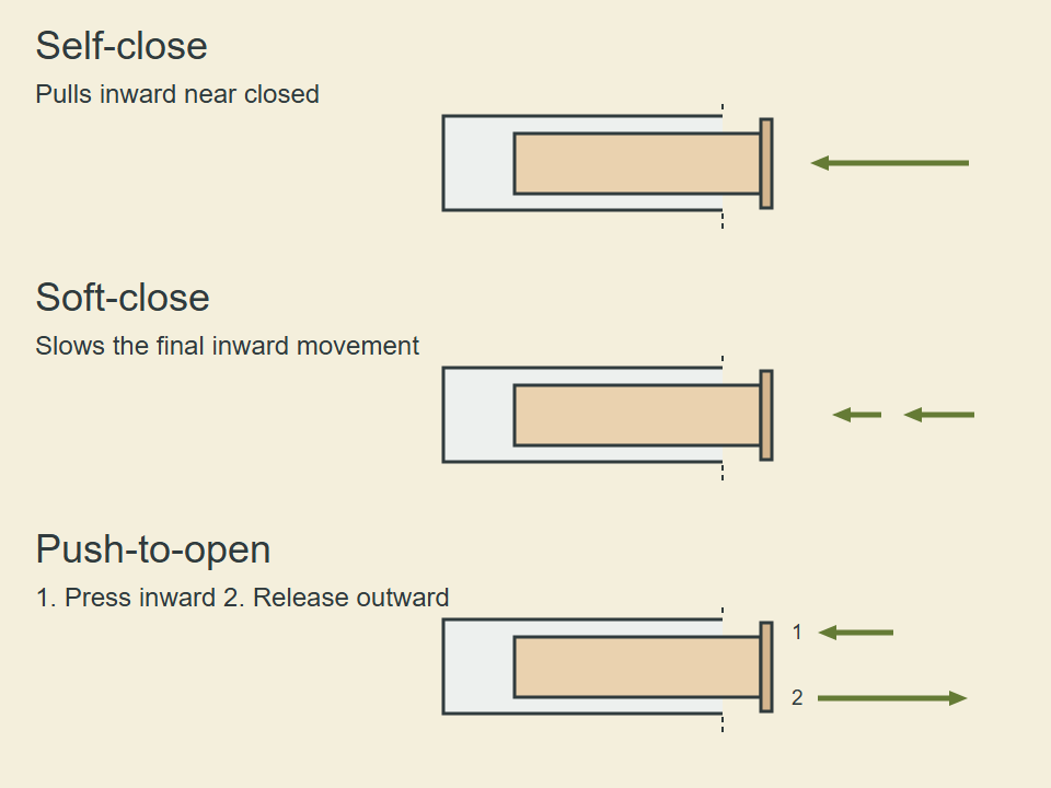Self-close pulls the drawer inward; soft-close slows its inward movement near closed; push-to-open responds to an inward press by releasing outward.