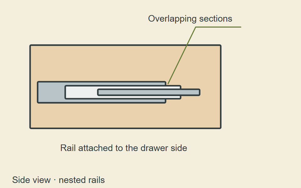 Side view of a wood drawer with overlapping metal slide sections along its side.