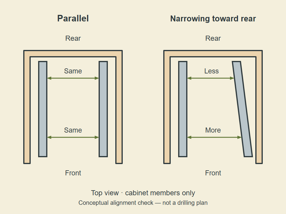 Top views of cabinet rails: parallel rails keep the same separation front to rear; a skewed rail narrows the space at the rear.
