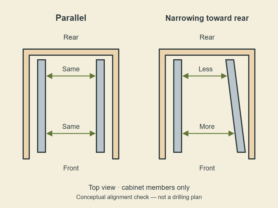 Top views compare parallel cabinet rails with a skewed rail that narrows the gap toward the back.