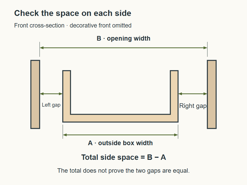Front-view cross-section of an off-center drawer box. Opening width B spans between the mounting faces; box width A spans the outside of the drawer sides. Unequal left and right gaps together equal B minus A.