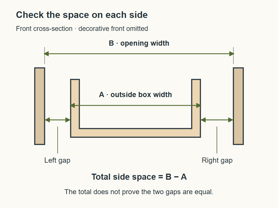 Front-view cross-section of an off-center drawer box. Opening width B spans between the mounting faces; box width A spans the outside of the drawer sides. Unequal left and right gaps together equal B minus A.