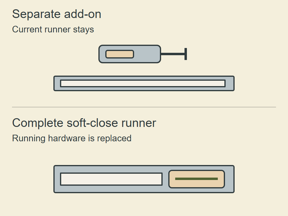 Top: a separate add-on sits alongside the current runner, which stays. Bottom: a complete soft-close runner replaces the current running hardware.