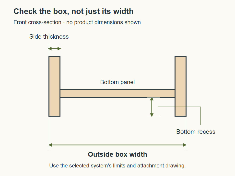 Front cross-section of a drawer box. Separate arrows identify outside box width, side thickness and the bottom recess beneath the underside of the bottom panel.